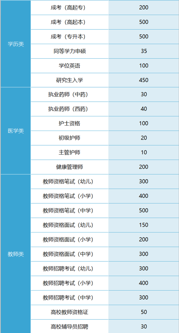 各考试赛道报考人数统计