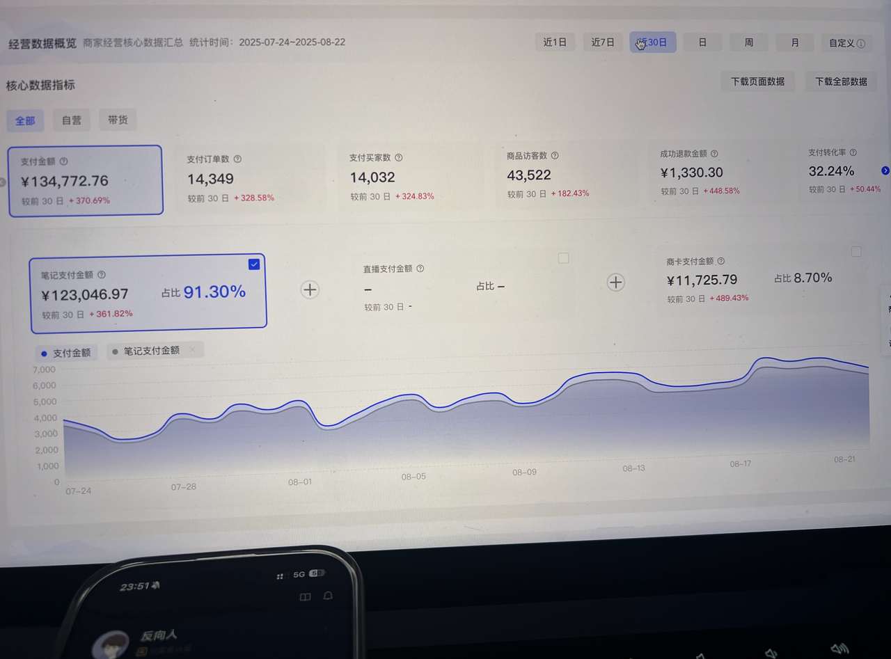 小红书虚拟电商自学复盘，程序员边上班边做，不靠投流多账号做到官方Top5，收益40w+ - 插图 1