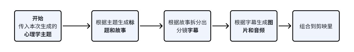 coze 工作流整体流程图