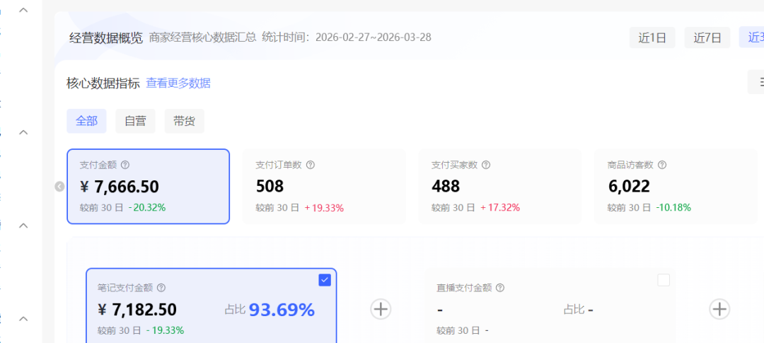 小红书虚拟矩阵4.0实操复盘，单店500品4带1，批量做图+AI插件自动发笔记，30天被动成交1.1W - 缩略图