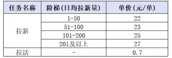 小红书CPA拉新阶梯单价表