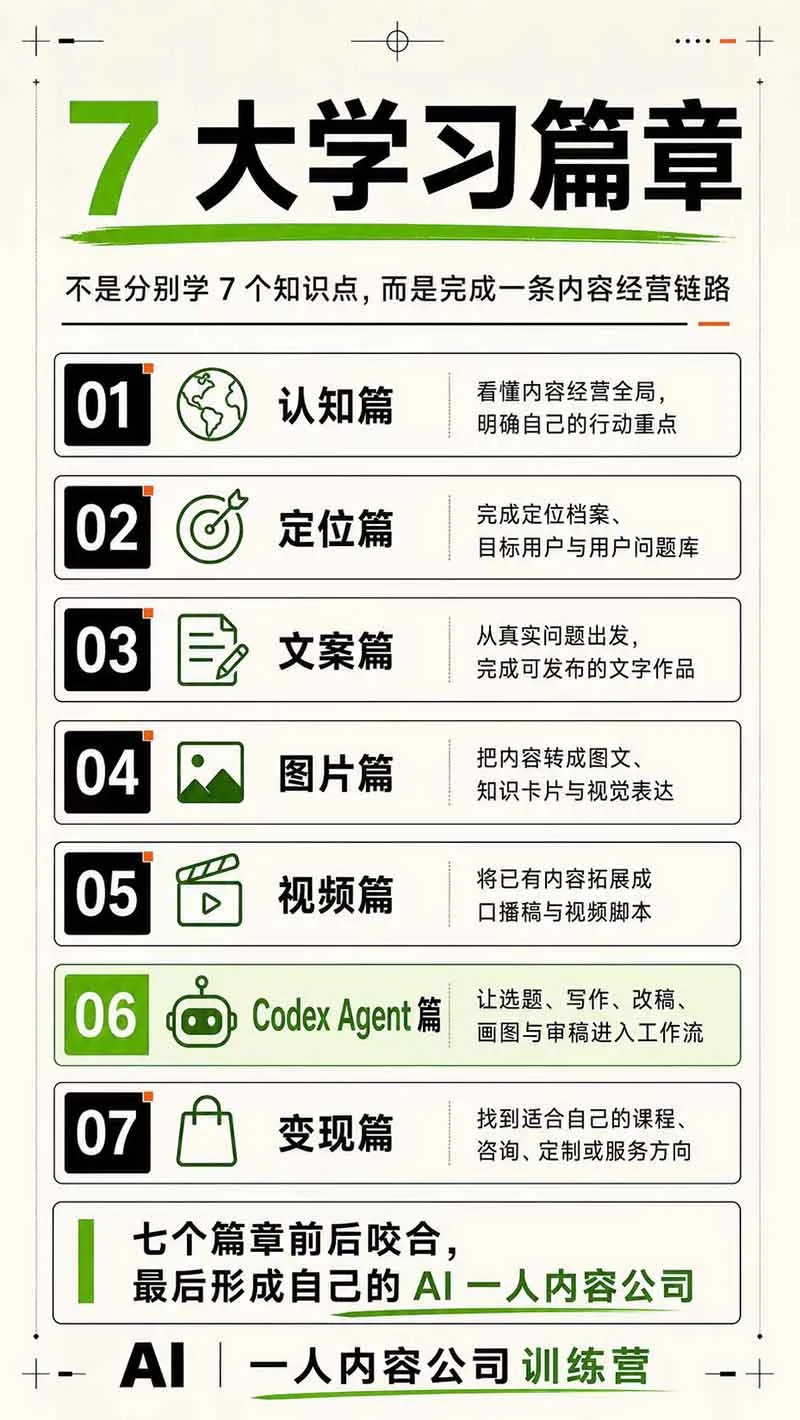 AI一人公司30天实战训练营,Codex Agent自动跑通选题、写作、改稿、画图、审稿到变现 - 插图 4