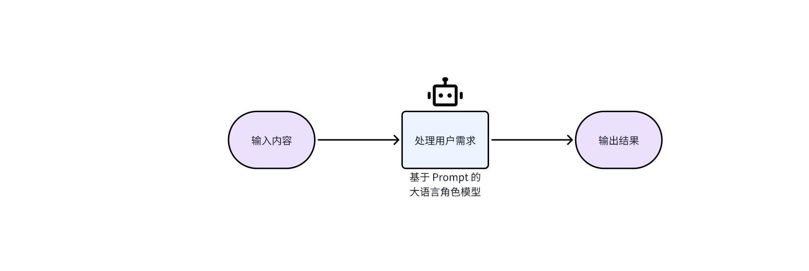 扣子 coze 工作流的组成结构示意
