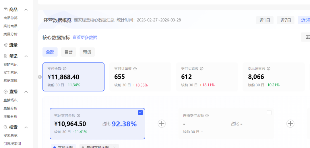 小红书虚拟品店近30天成交约1.1万元的后台截图