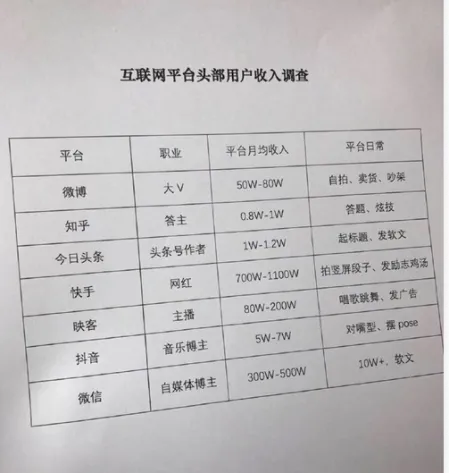 平台大V月收入表