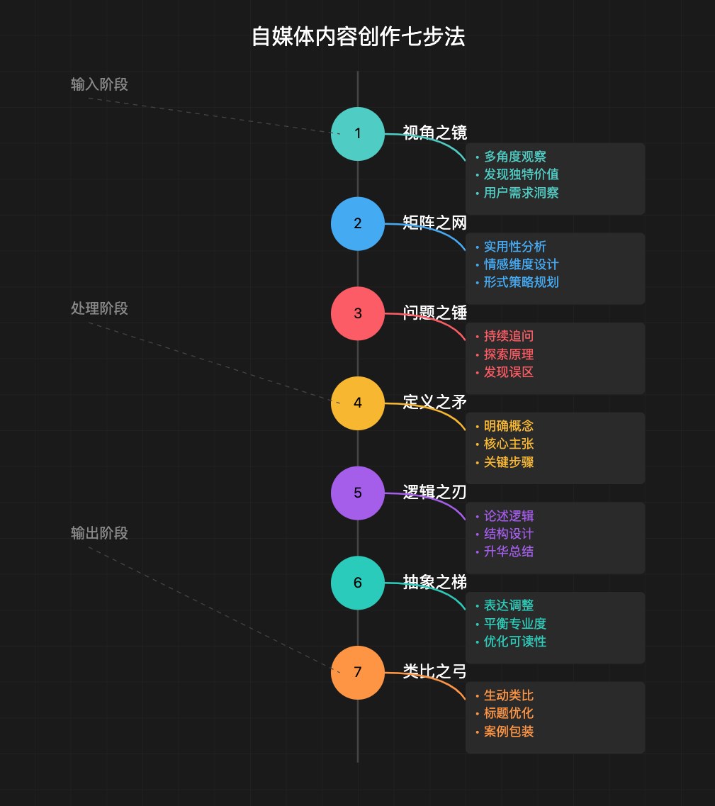 李继刚的7个Prompt思考武器，从抽象之梯到矩阵之网，串联概念分析、问题诊断与自媒体创作工作流 - 缩略图