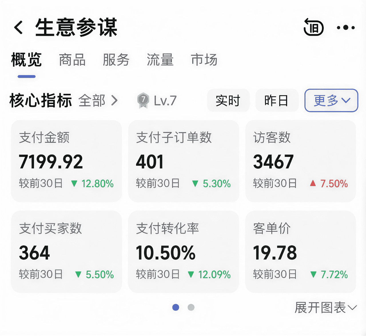 淘宝虚拟电商从0到1实操，从实体电商转过来操盘几十家店，1.6万字拆解开店注册、选品、运营和违规避坑 - 缩略图