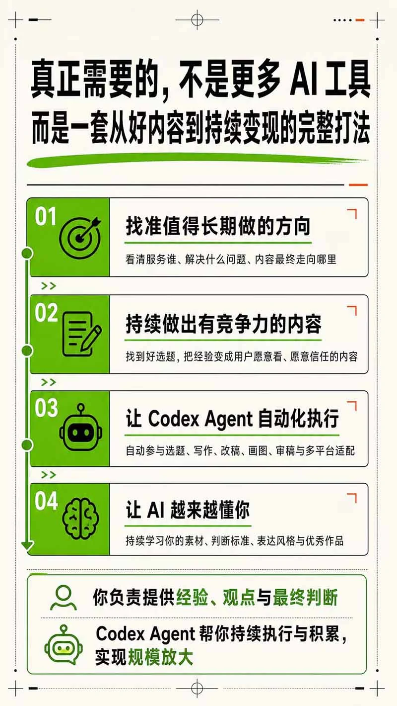 AI一人公司30天实战训练营,Codex Agent自动跑通选题、写作、改稿、画图、审稿到变现 - 插图 3