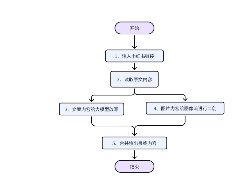 用Coze搭小红书链接二创工作流，文案改写加图片伪原创，直接发小绿书 - 缩略图
