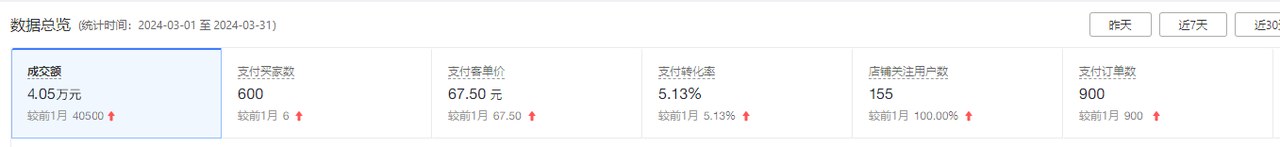 3月GMV数据截图
