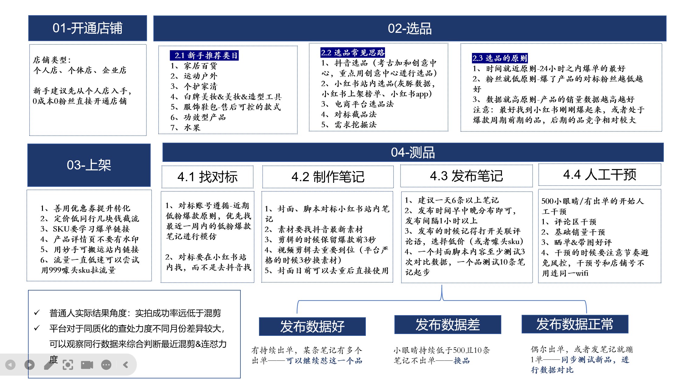 小红书电商0基础操作流程步骤图