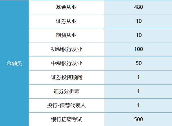 各考试赛道报考人数统计