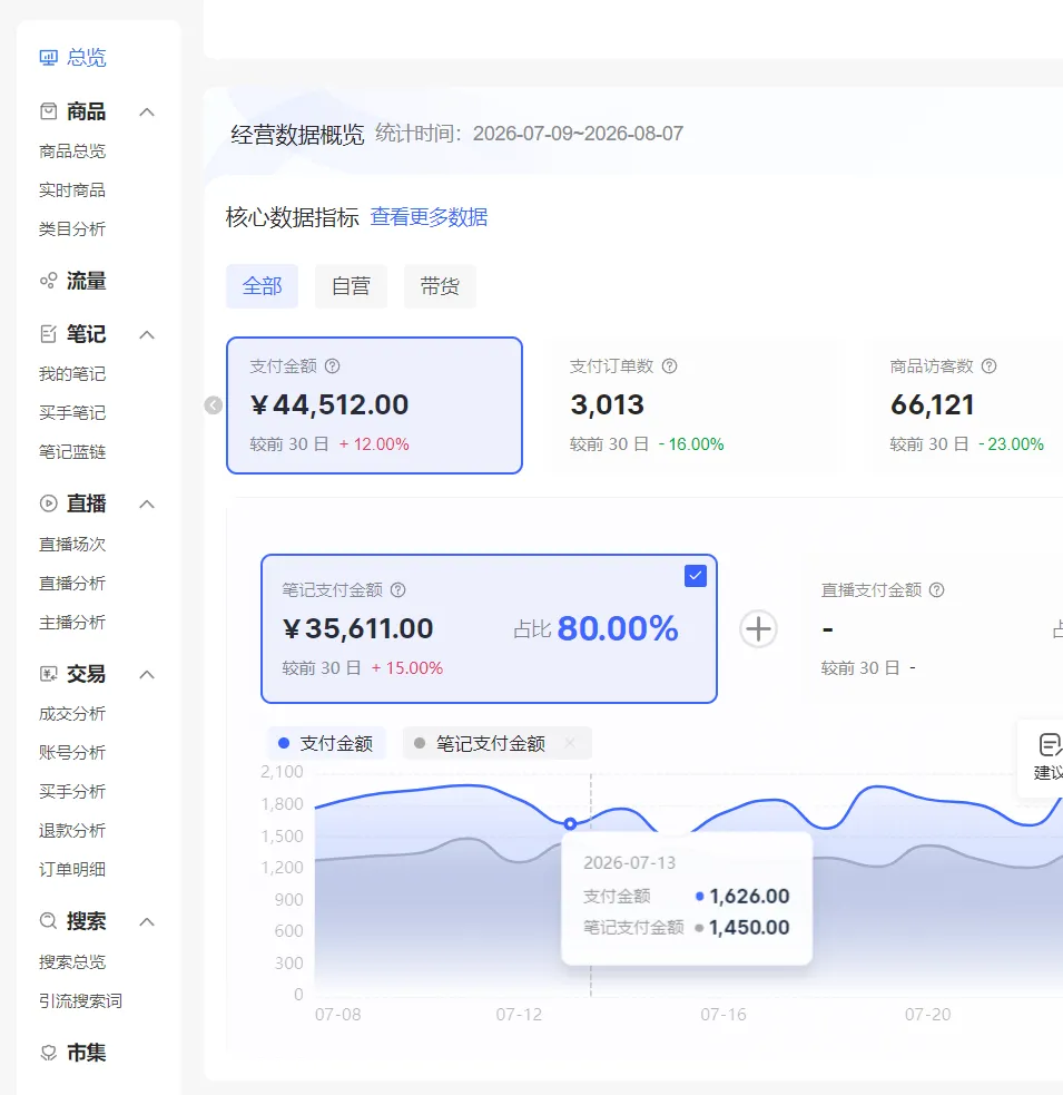 小红书店铺后台月支付4.4W的数据截图