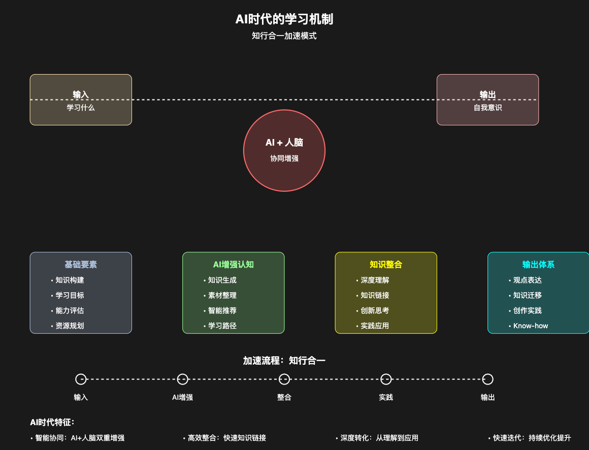 AI+人学习工作流拆解，用七武器读《人类简史》，读书笔记和思维助手提示词封装 - 缩略图