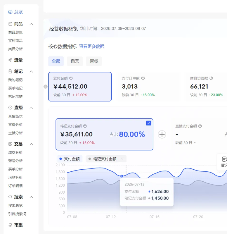 小红书卖实物电商矩阵，单店月支付4.4W利润2W，4带1复制放大+AI发笔记测怼双模式 - 缩略图