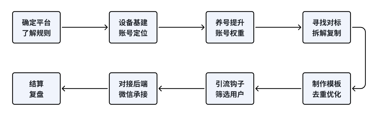 抖音情感婚恋粉变现复盘,5年经验,养号、模板制作、引流筛粉到后端对接全流程 - 缩略图