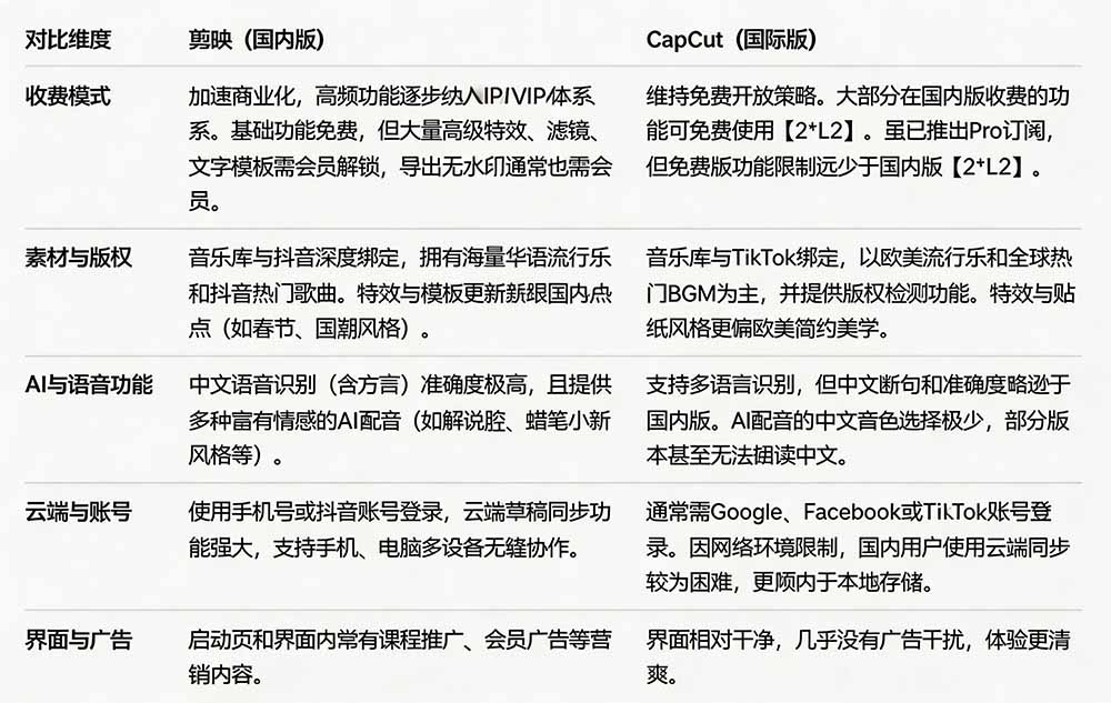 剪映国内版与国际版 CapCut 功能对比