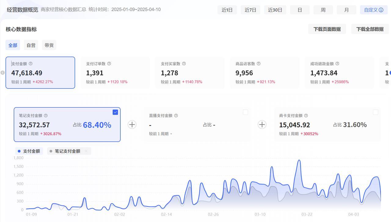 小红书虚拟电商复盘，单人单店3个月4W+GMV，用Cursor做到日发200+篇笔记 - 缩略图