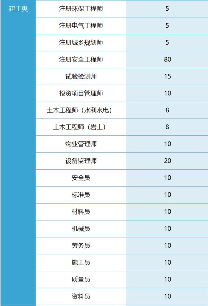 各考试赛道报考人数统计
