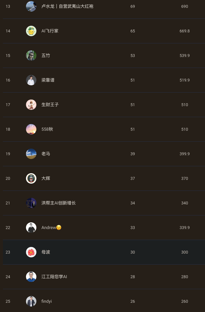 小报童发售复盘,两周订阅3500+、GMV近10万,239人分销是怎么跑起来的 - 缩略图