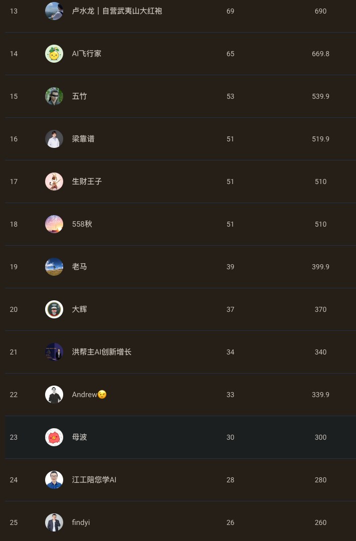 小报童发售复盘，两周订阅3500+、GMV近10万，239人分销是怎么跑起来的 - 缩略图