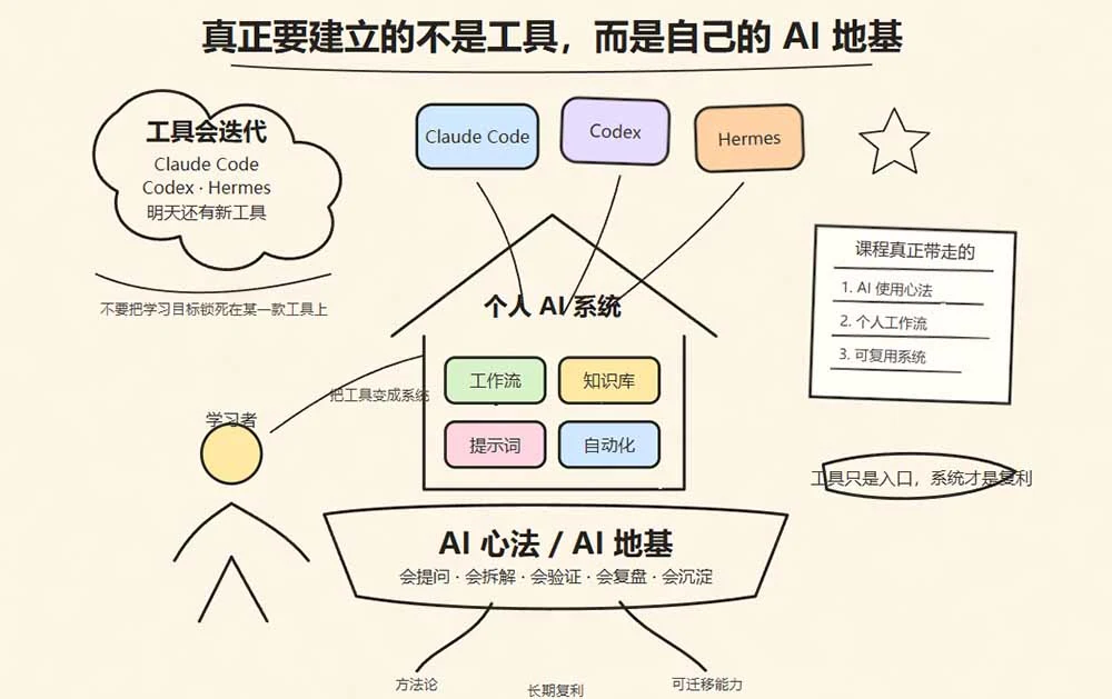 Hermes 与 Obsidian AI 内容系统课程介绍