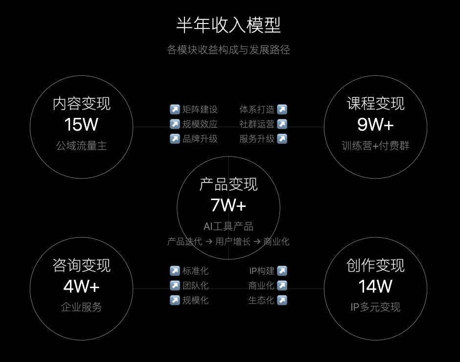 AI 变现半年接近半百万，普通人取代房子的人生杠杆，1.4万字项目复盘 - 缩略图