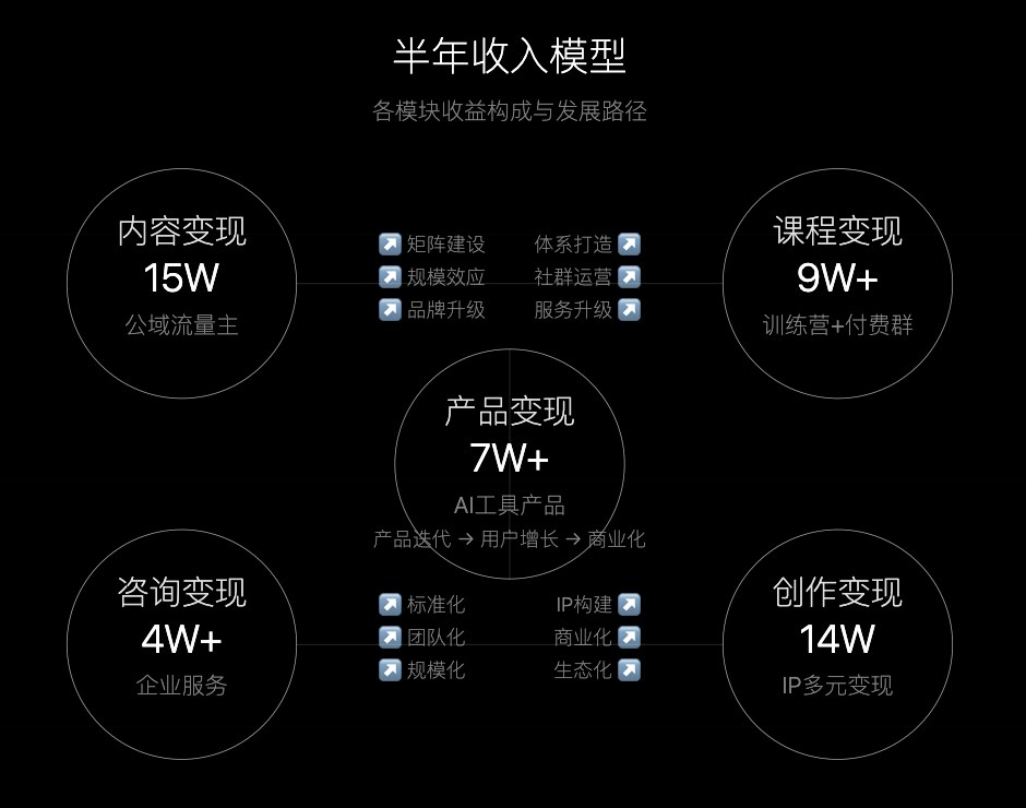 AI 变现半年接近半百万，普通人取代房子的人生杠杆，1.4万字项目复盘 - 缩略图