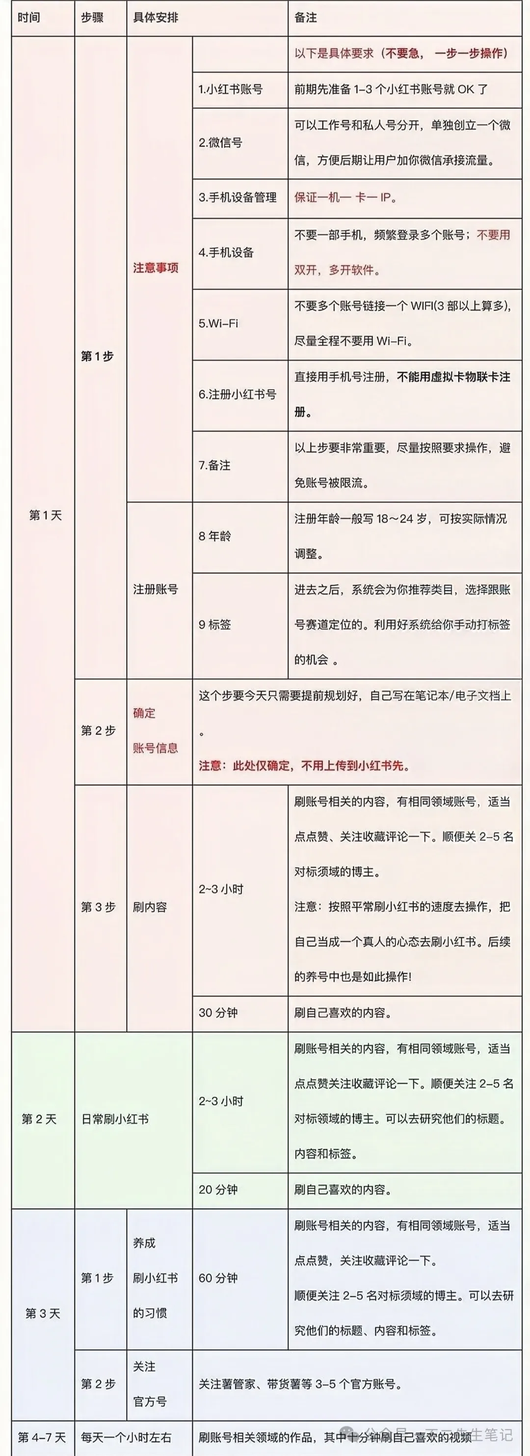 小红书养号流程图