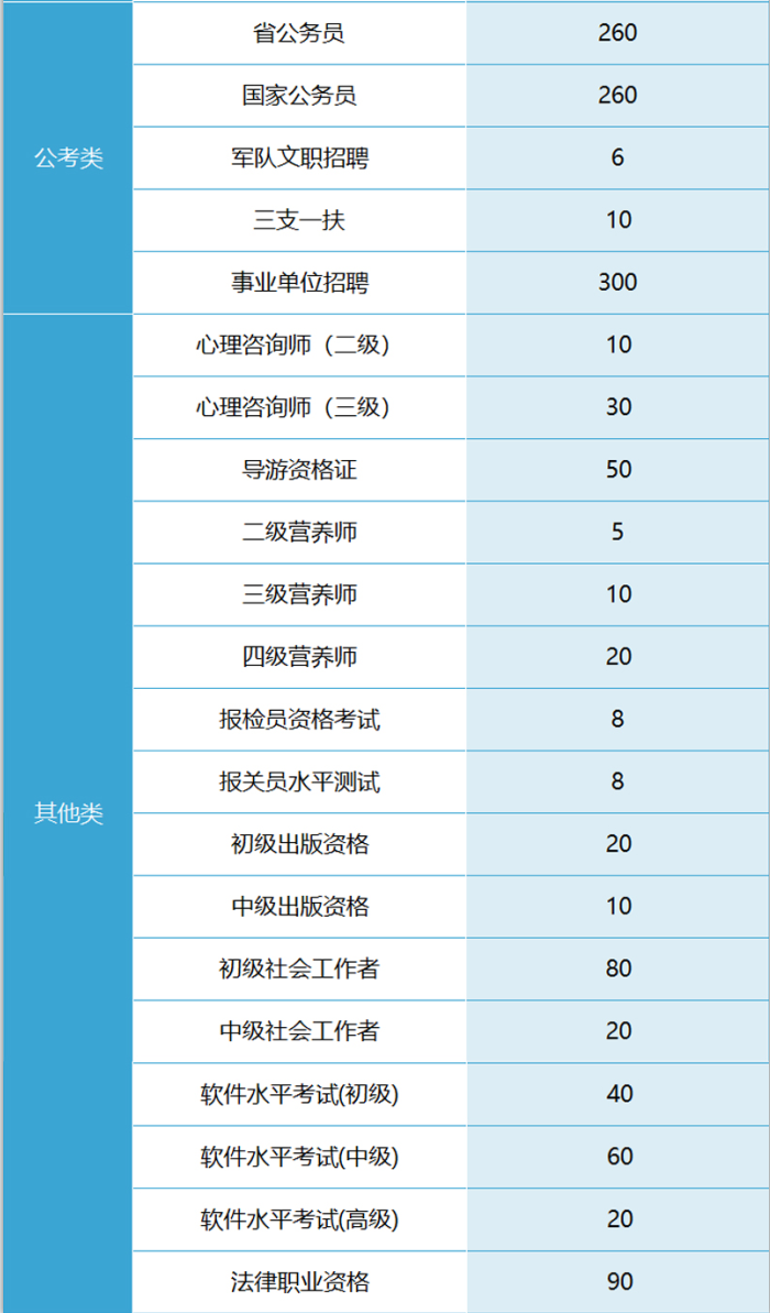 各考试赛道报考人数统计