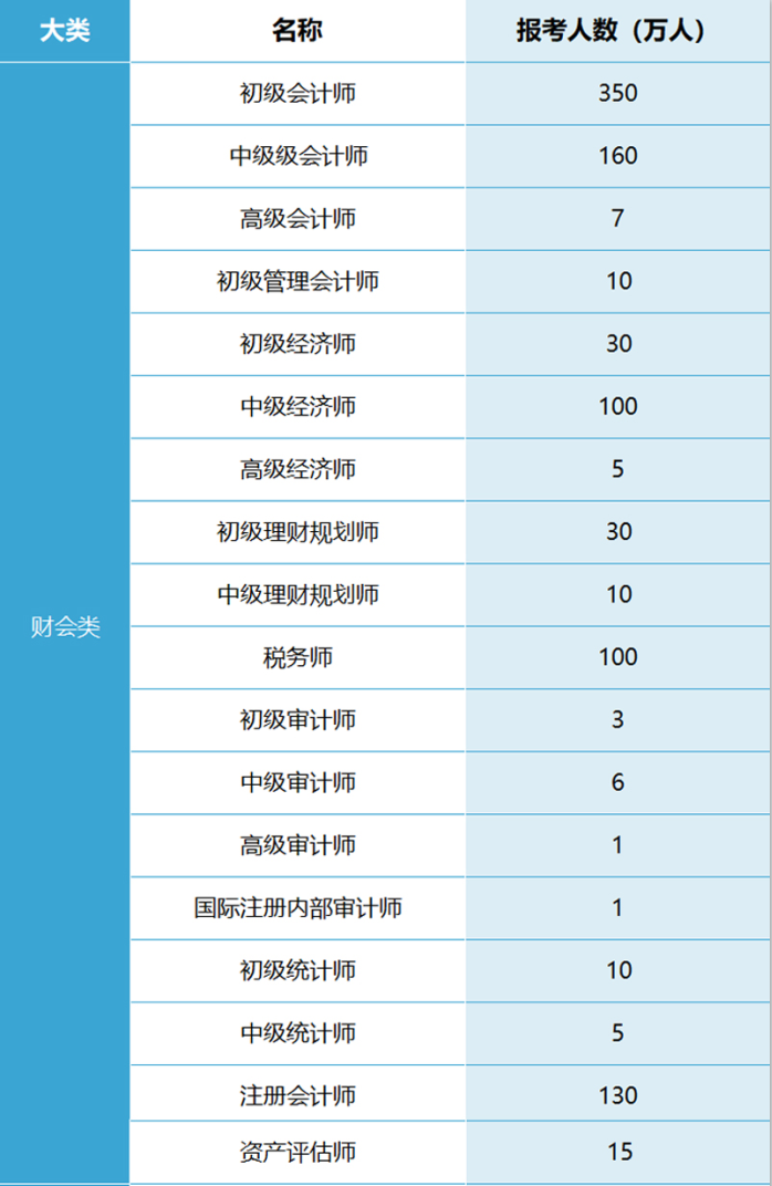 各考试赛道每年报考人数统计